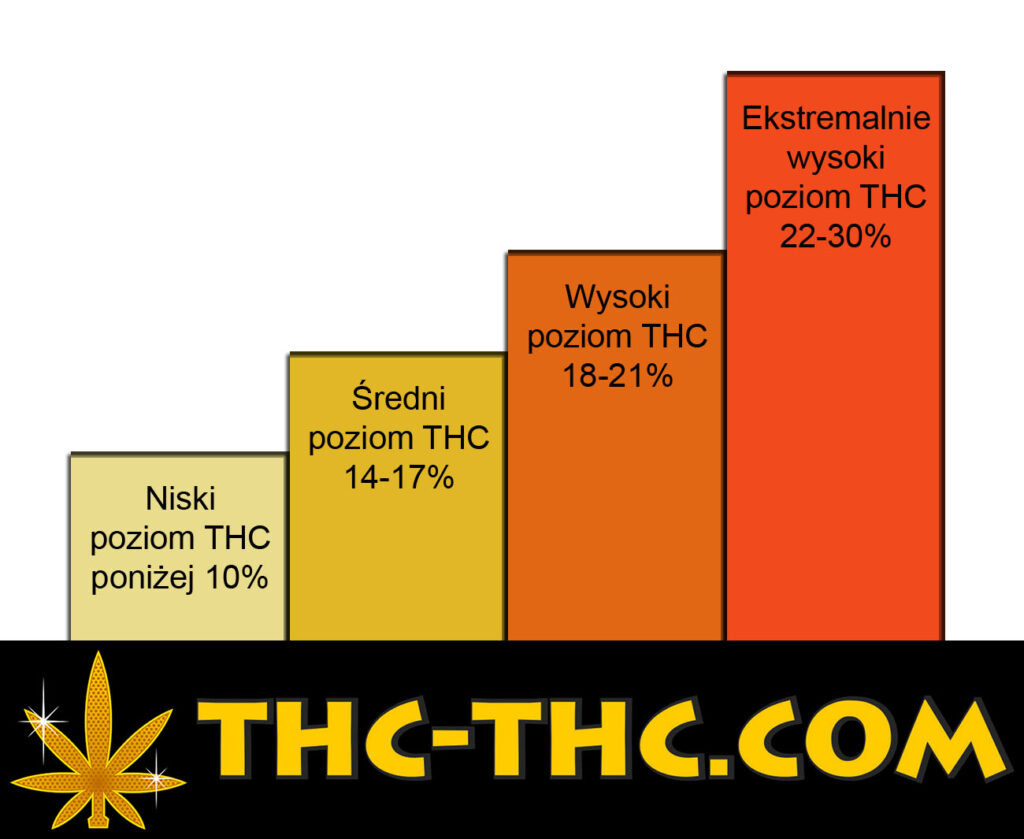 wykres słupkowy różnych poziomów thc